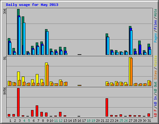 Daily usage for May 2013