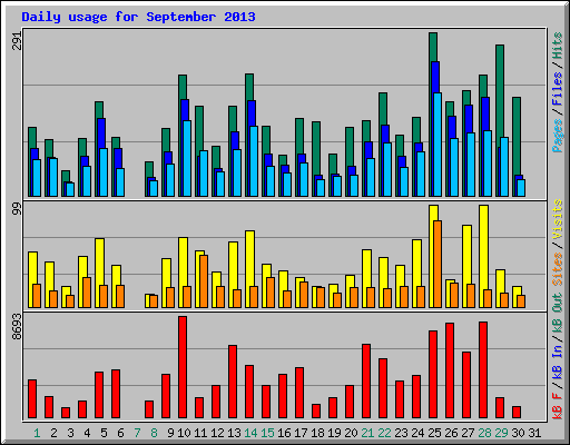 Daily usage for September 2013