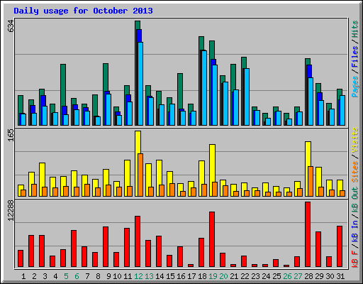 Daily usage for October 2013