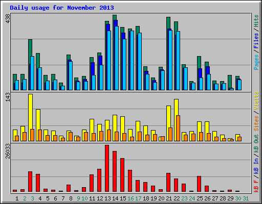 Daily usage for November 2013