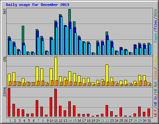 Daily usage for December 2013