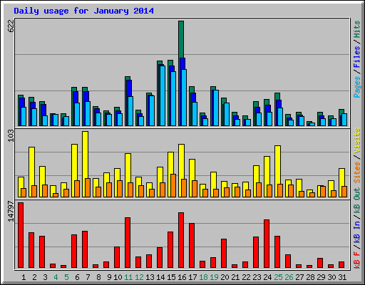 Daily usage for January 2014