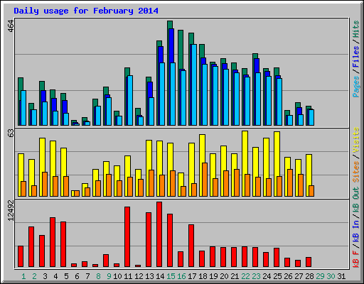 Daily usage for February 2014