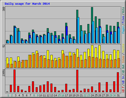 Daily usage for March 2014