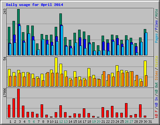 Daily usage for April 2014