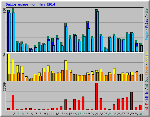 Daily usage for May 2014