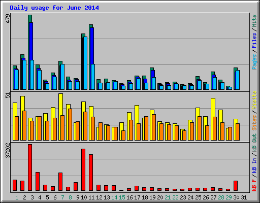 Daily usage for June 2014