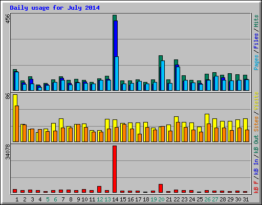 Daily usage for July 2014