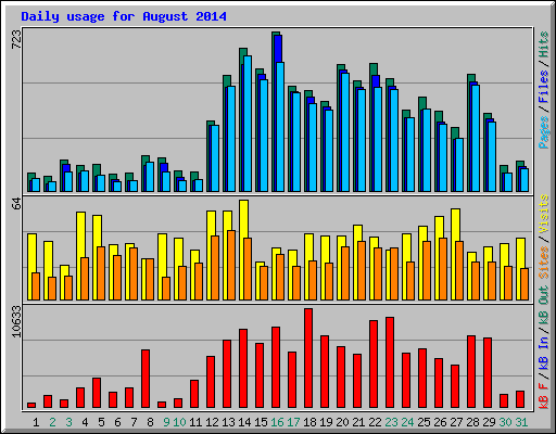 Daily usage for August 2014