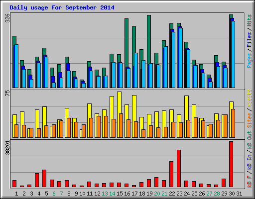 Daily usage for September 2014