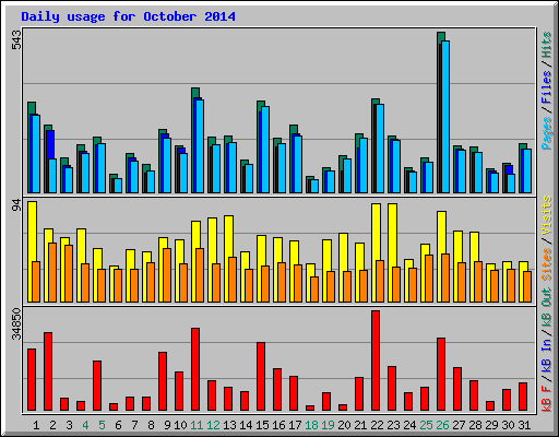 Daily usage for October 2014