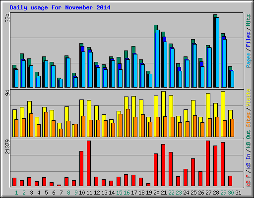 Daily usage for November 2014