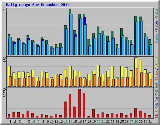 Daily usage for December 2014