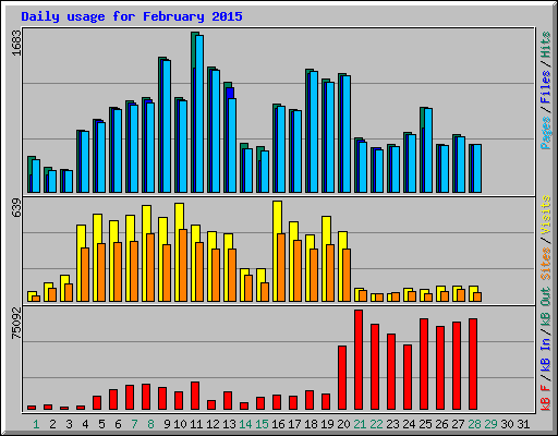 Daily usage for February 2015