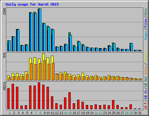 Daily usage for March 2015