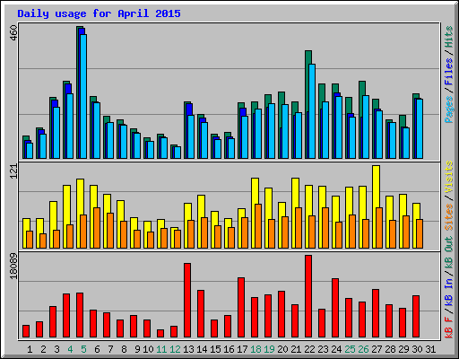 Daily usage for April 2015