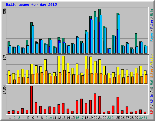 Daily usage for May 2015