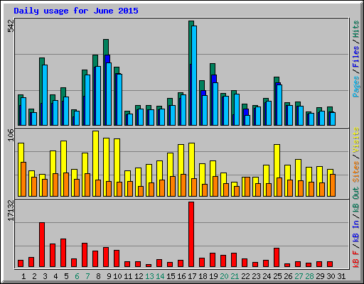 Daily usage for June 2015