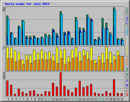 Daily usage for July 2015