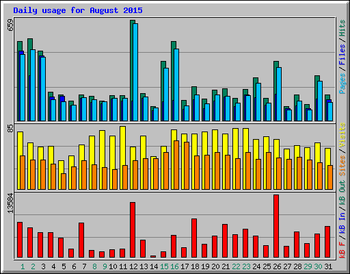 Daily usage for August 2015