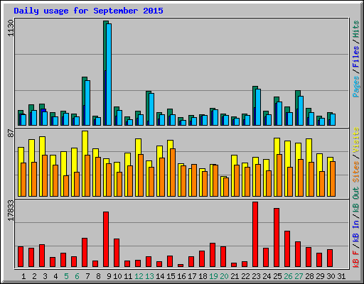 Daily usage for September 2015