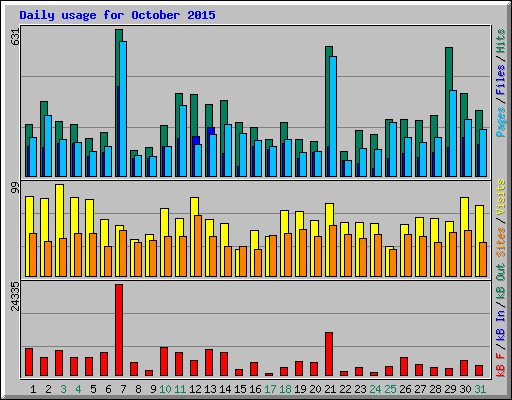 Daily usage for October 2015