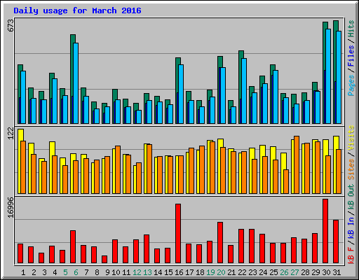 Daily usage for March 2016