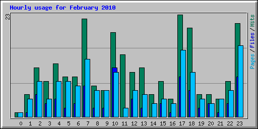 Hourly usage for February 2010