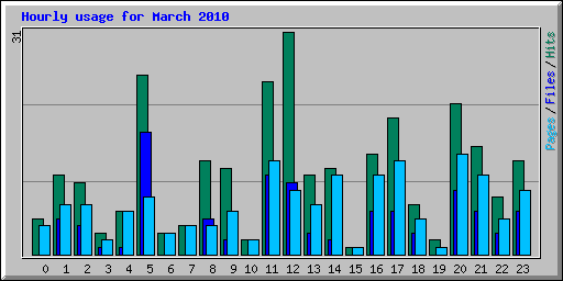 Hourly usage for March 2010