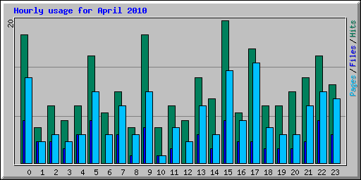 Hourly usage for April 2010