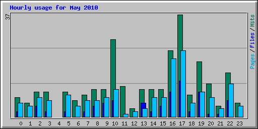 Hourly usage for May 2010