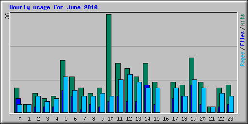 Hourly usage for June 2010