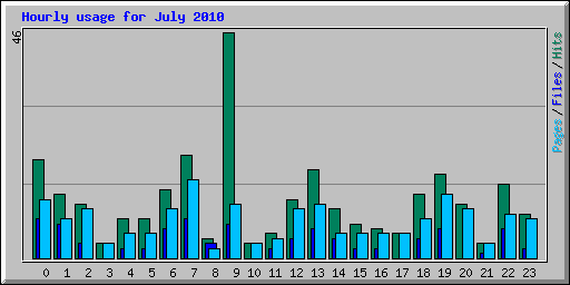 Hourly usage for July 2010