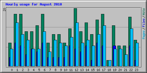 Hourly usage for August 2010