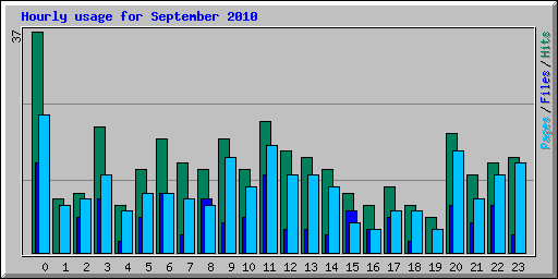 Hourly usage for September 2010