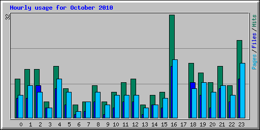 Hourly usage for October 2010