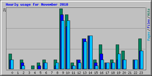 Hourly usage for November 2010