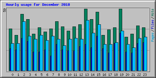 Hourly usage for December 2010