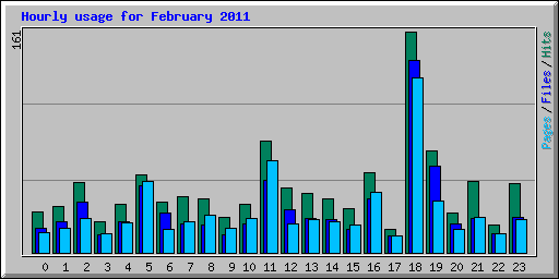 Hourly usage for February 2011