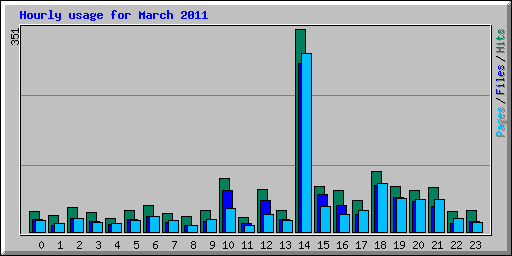 Hourly usage for March 2011