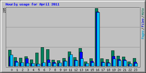 Hourly usage for April 2011