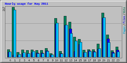 Hourly usage for May 2011