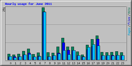 Hourly usage for June 2011