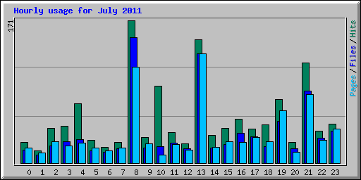 Hourly usage for July 2011