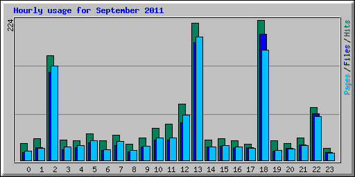 Hourly usage for September 2011