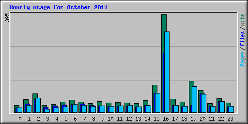 Hourly usage for October 2011