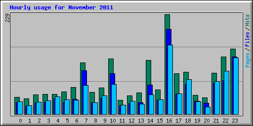 Hourly usage for November 2011