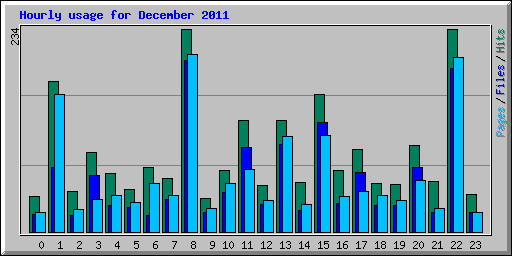 Hourly usage for December 2011