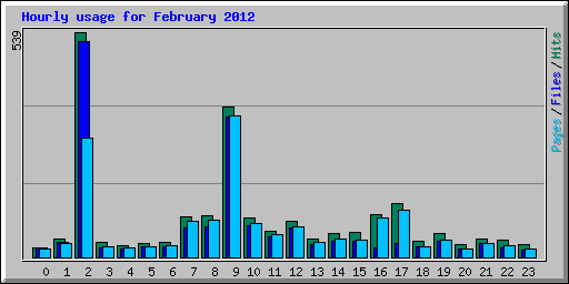 Hourly usage for February 2012