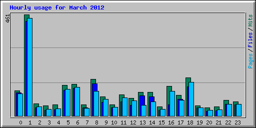 Hourly usage for March 2012